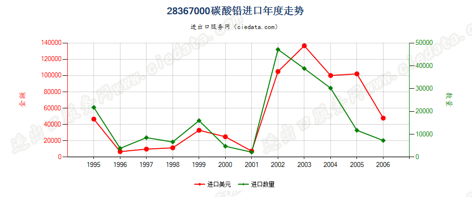 28367000(2007stop)铅的碳酸盐进口年度走势图