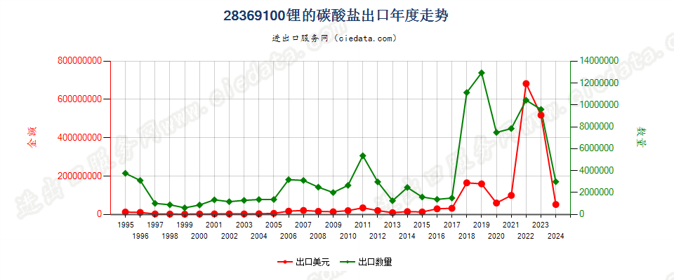 28369100锂的碳酸盐出口年度走势图