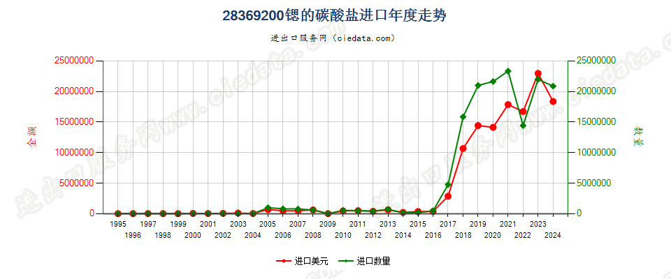 28369200锶的碳酸盐进口年度走势图