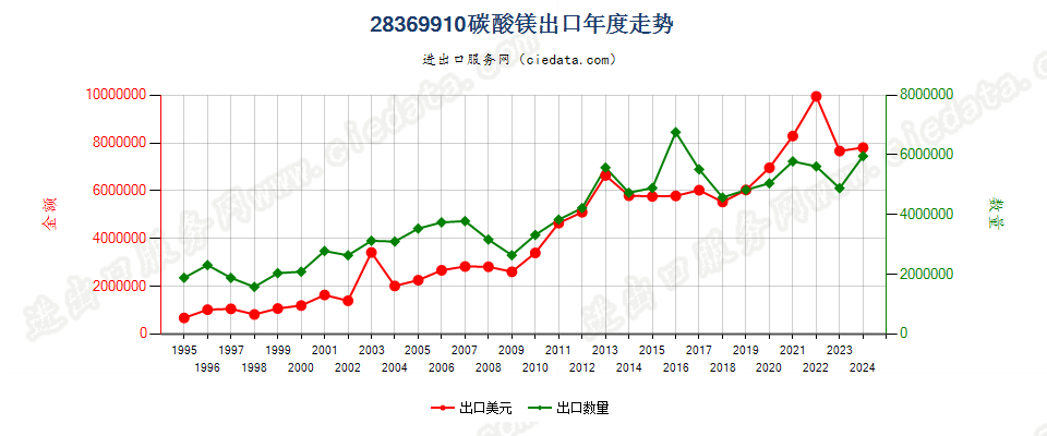 28369910碳酸镁出口年度走势图