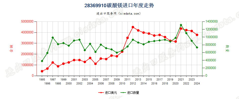 28369910碳酸镁进口年度走势图