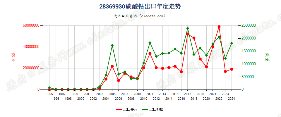 28369930碳酸钴出口年度走势图