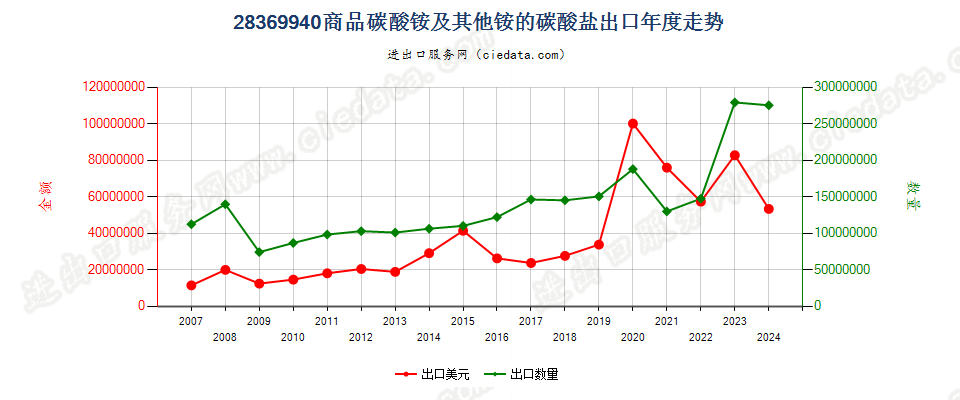 28369940商品碳酸铵及其他铵的碳酸盐出口年度走势图