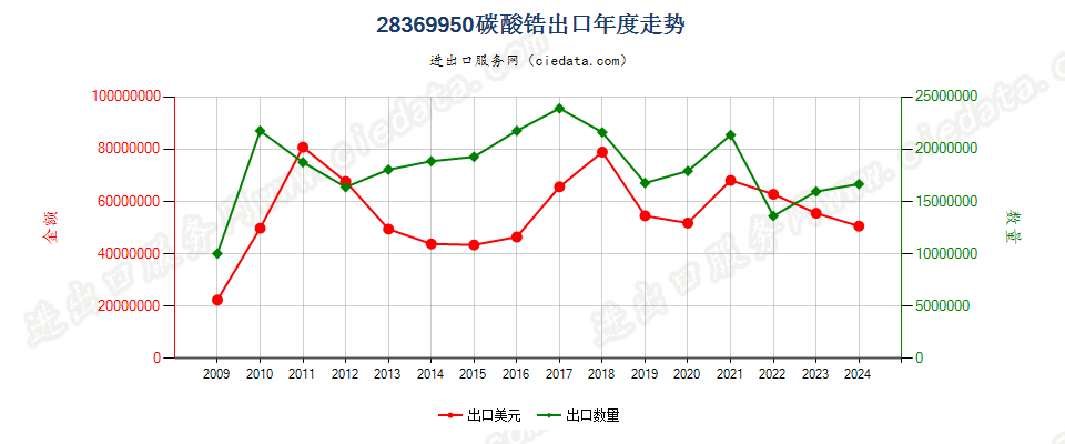 28369950碳酸锆出口年度走势图