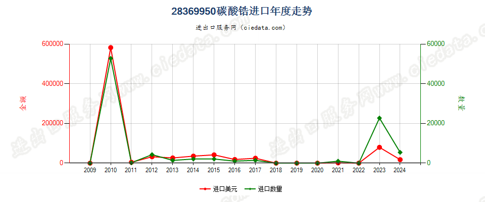 28369950碳酸锆进口年度走势图