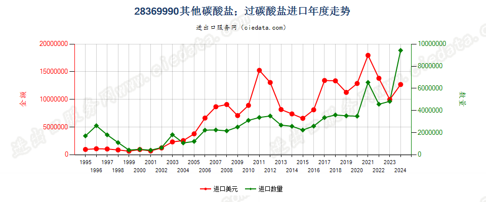 28369990未列名碳酸盐；过碳酸盐进口年度走势图