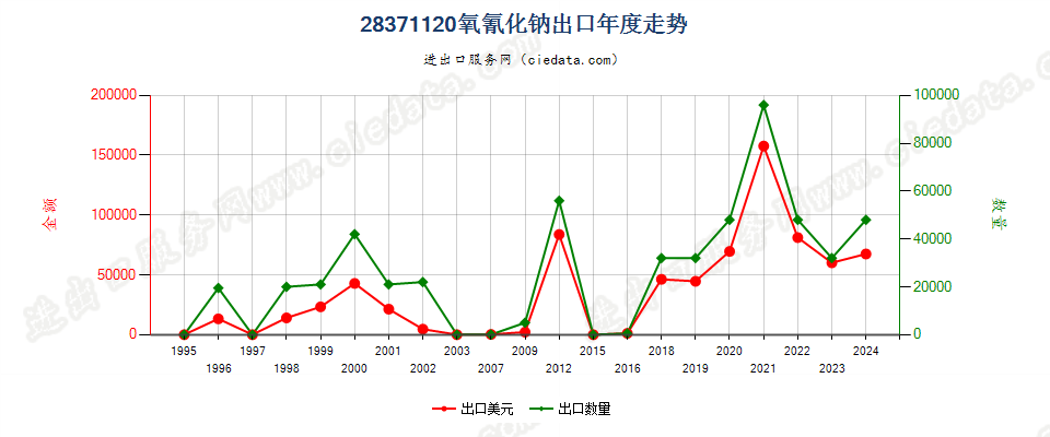 28371120氧氰化钠出口年度走势图