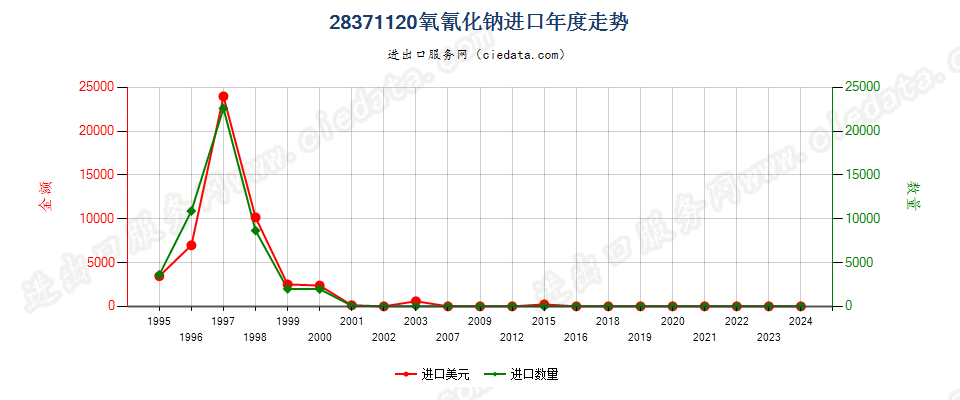 28371120氧氰化钠进口年度走势图