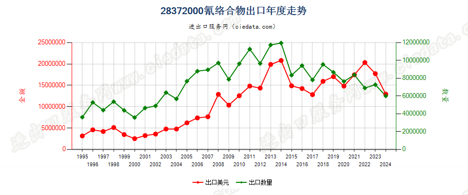 28372000氰络合物出口年度走势图