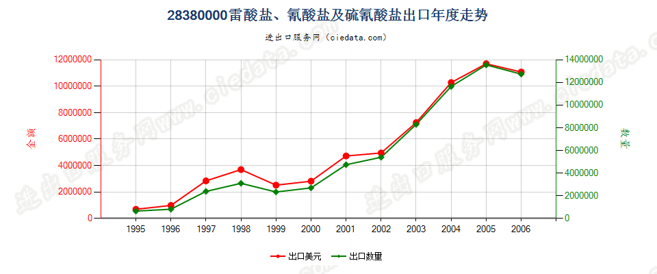 28380000(2007停用)雷酸盐、氰酸盐及硫氰酸盐出口年度走势图