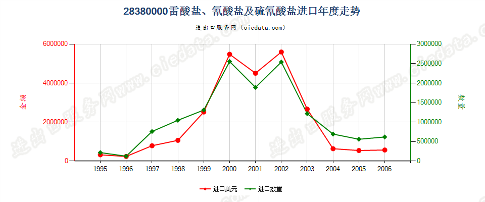 28380000(2007停用)雷酸盐、氰酸盐及硫氰酸盐进口年度走势图