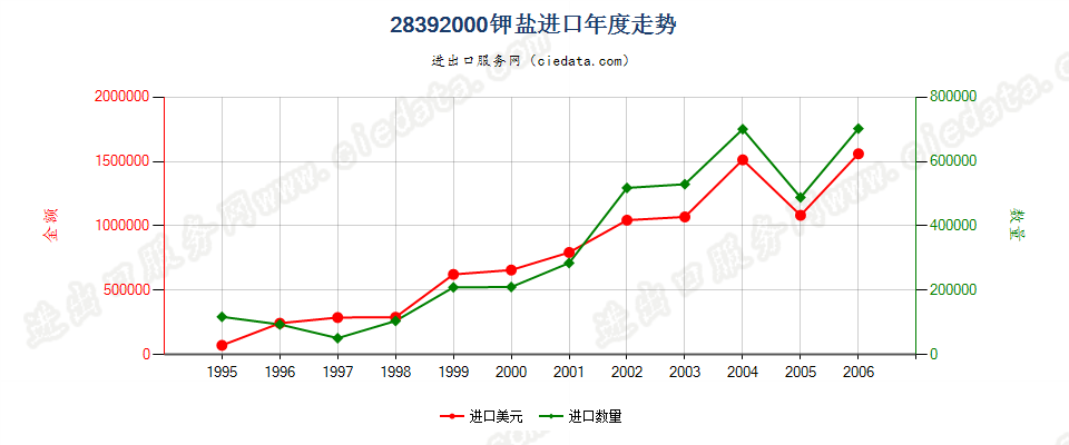 28392000(2007stop)钾盐进口年度走势图