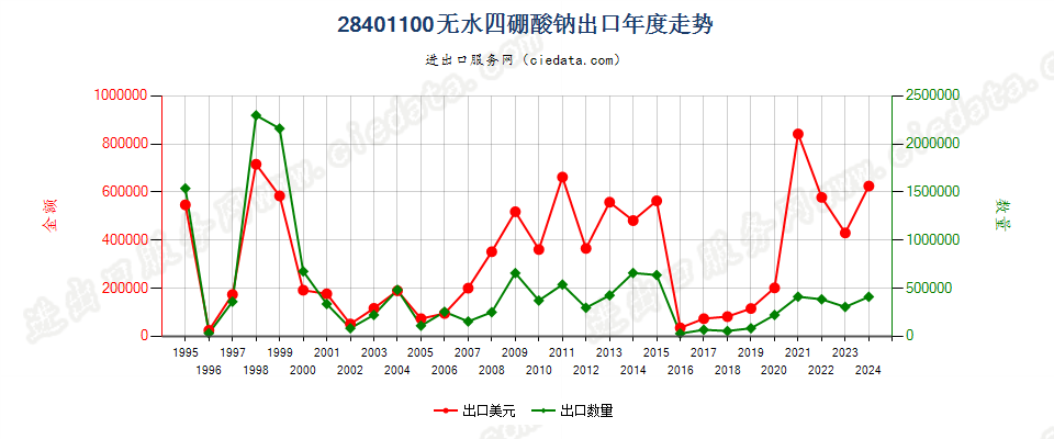 28401100无水四硼酸钠出口年度走势图