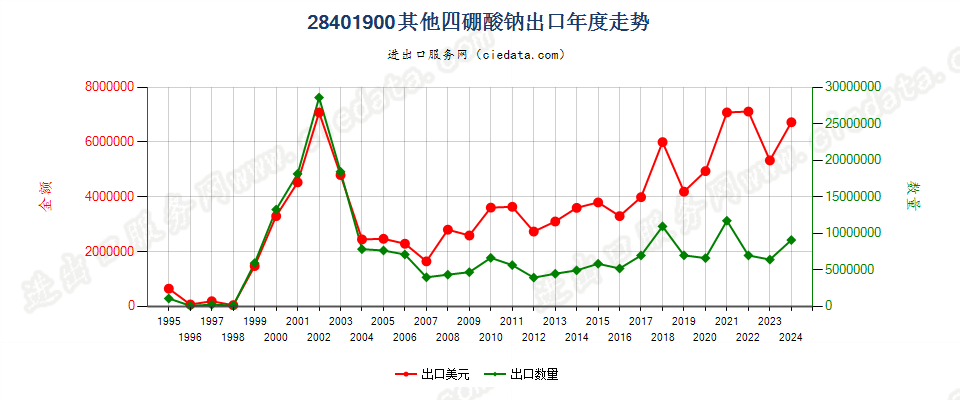 28401900其他四硼酸钠出口年度走势图