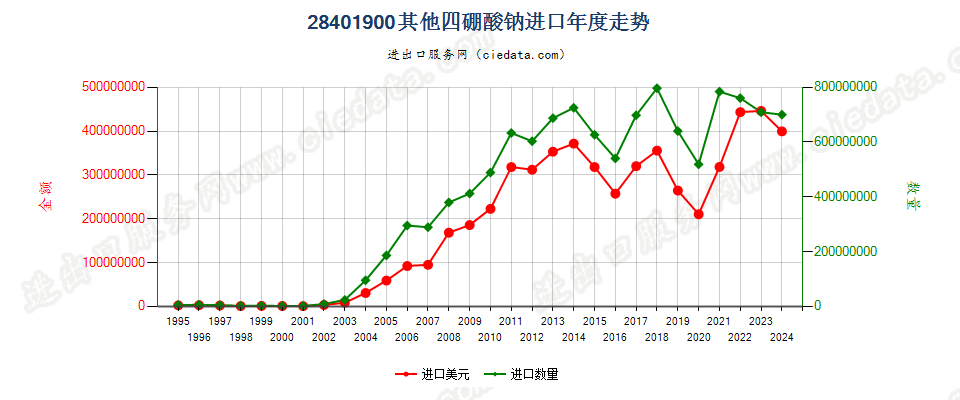 28401900其他四硼酸钠进口年度走势图