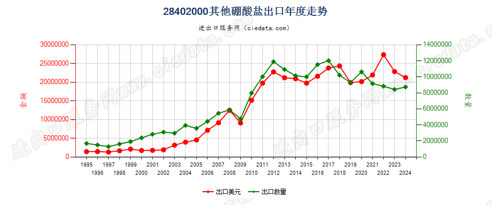 28402000其他硼酸盐出口年度走势图