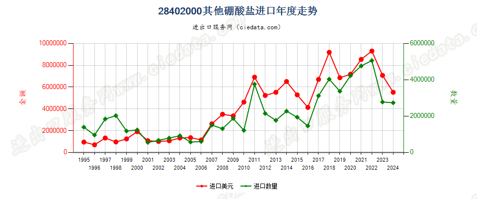 28402000其他硼酸盐进口年度走势图