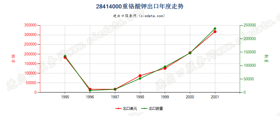 28414000出口年度走势图