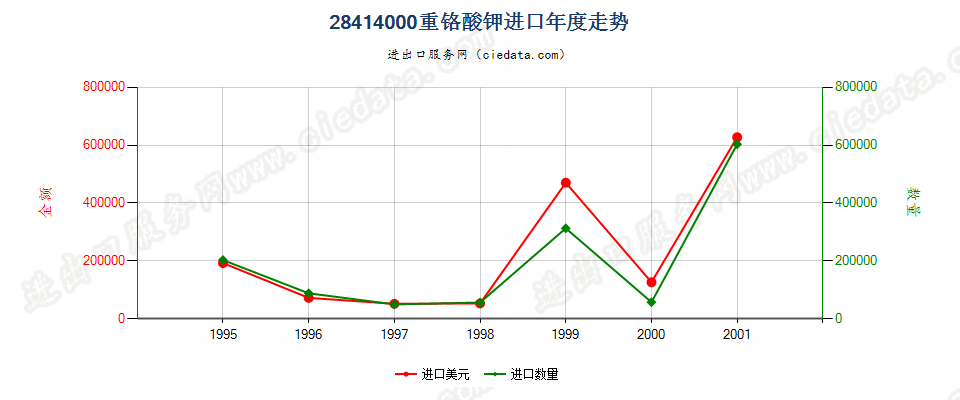 28414000进口年度走势图