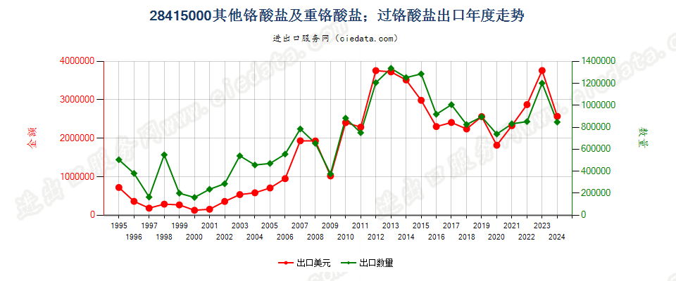 28415000其他铬酸盐及重铬酸盐；过铬酸盐出口年度走势图