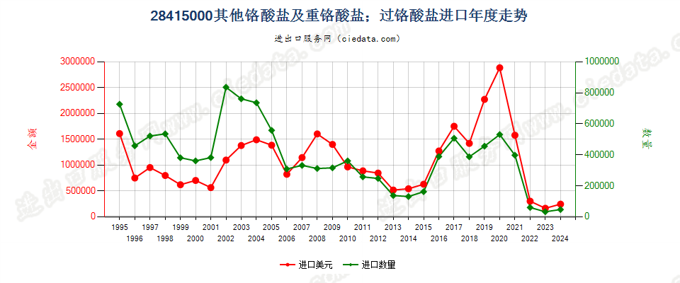 28415000其他铬酸盐及重铬酸盐；过铬酸盐进口年度走势图