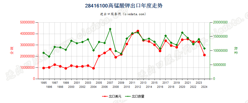 28416100高锰酸钾出口年度走势图