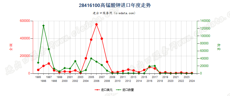 28416100高锰酸钾进口年度走势图