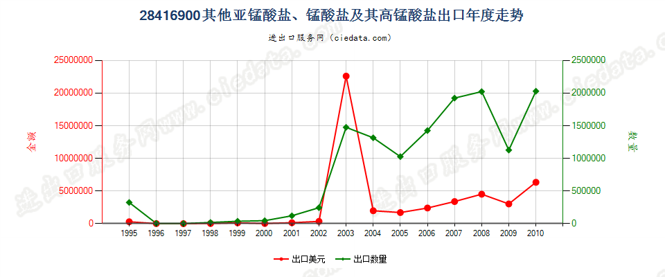 28416900（2011STOP）其他亚锰酸盐、锰酸盐及高锰酸盐出口年度走势图