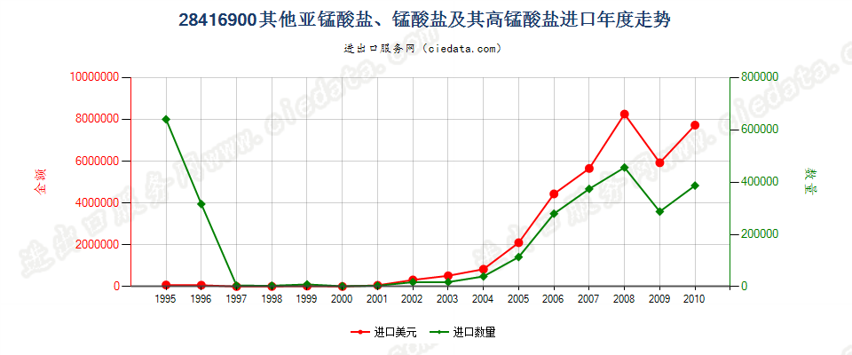 28416900（2011STOP）其他亚锰酸盐、锰酸盐及高锰酸盐进口年度走势图