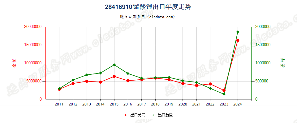 28416910锰酸锂出口年度走势图