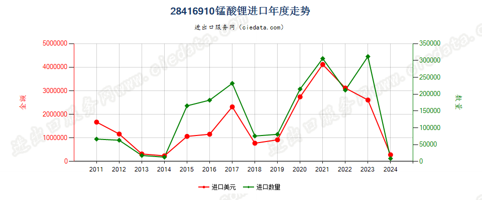 28416910锰酸锂进口年度走势图