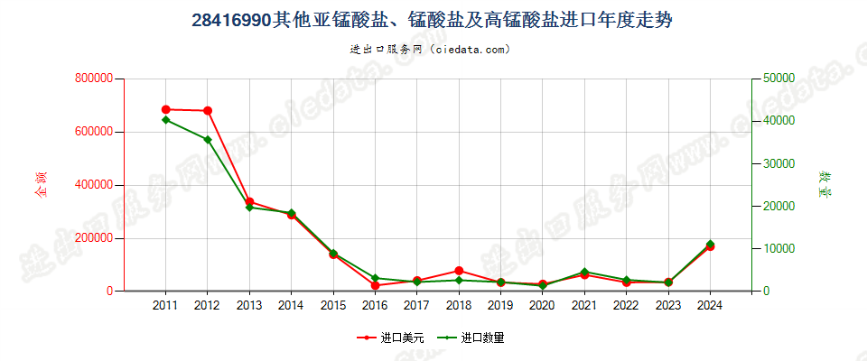 28416990其他亚锰酸盐、锰酸盐及高锰酸盐进口年度走势图