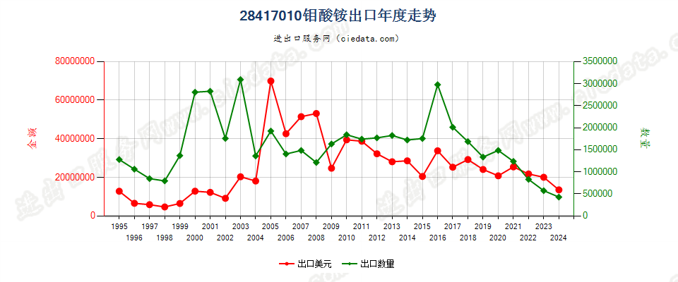 28417010钼酸铵出口年度走势图