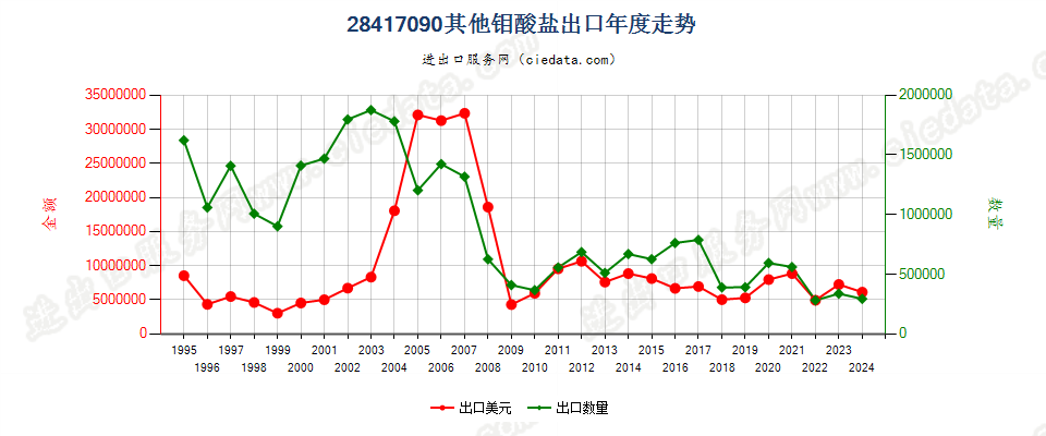 28417090其他钼酸盐出口年度走势图