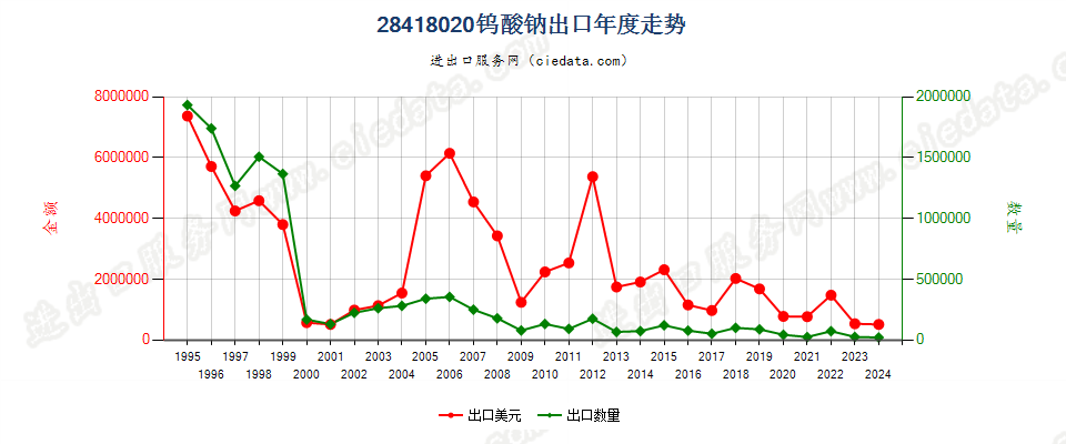 28418020钨酸钠出口年度走势图