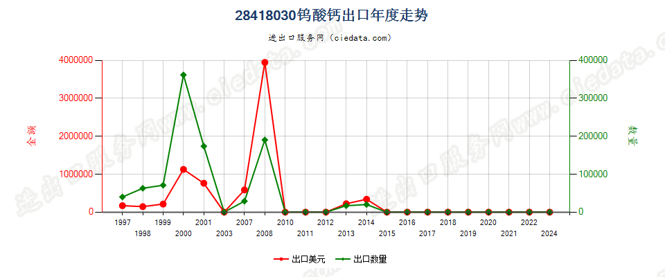 28418030钨酸钙出口年度走势图