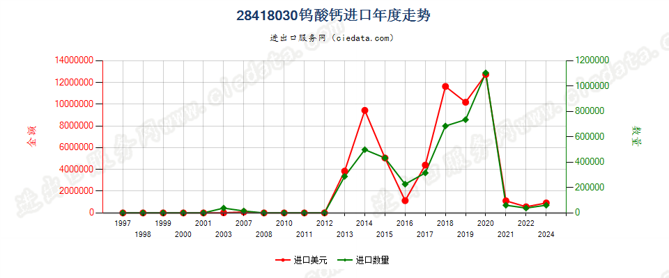 28418030钨酸钙进口年度走势图