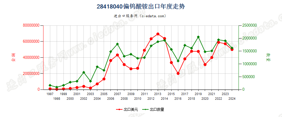 28418040偏钨酸铵出口年度走势图