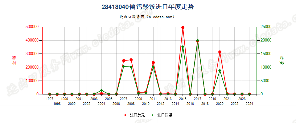 28418040偏钨酸铵进口年度走势图