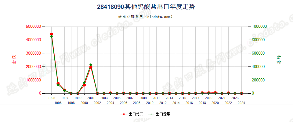 28418090其他钨酸盐出口年度走势图