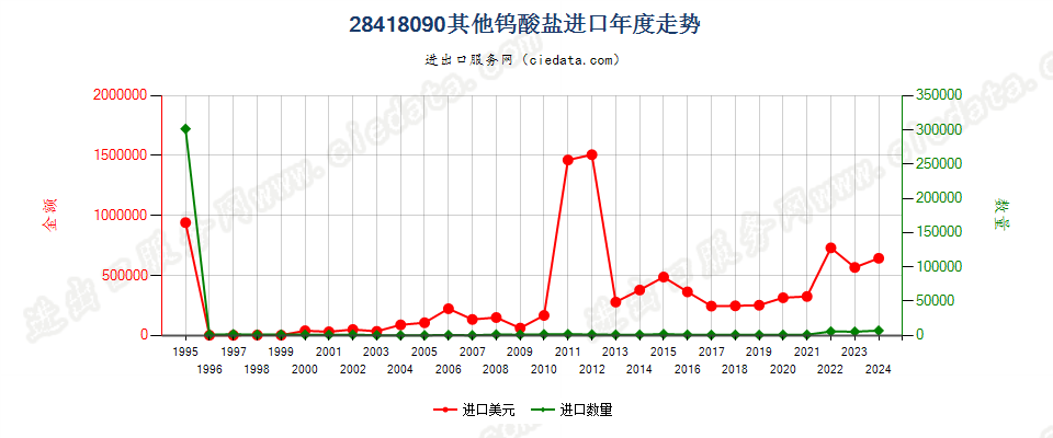 28418090其他钨酸盐进口年度走势图