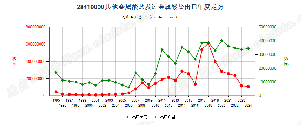 28419000其他金属酸盐及过金属酸盐出口年度走势图