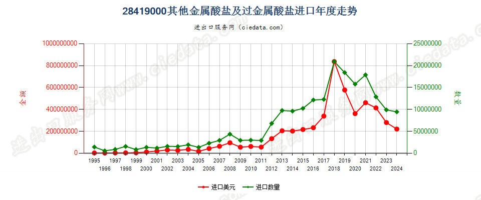 28419000其他金属酸盐及过金属酸盐进口年度走势图