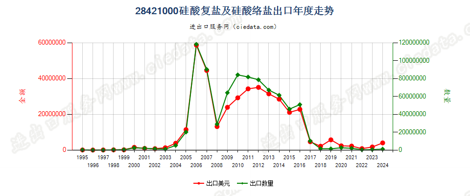 28421000硅酸复盐及硅酸络盐出口年度走势图