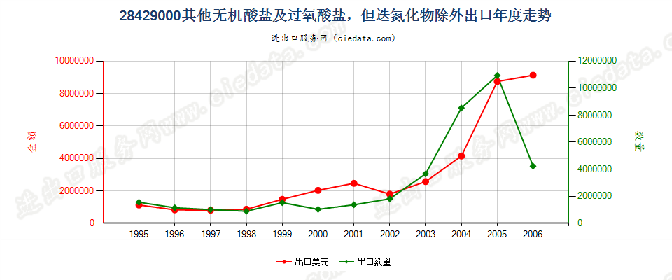 28429000(2007stop)其他无机酸盐及过氧酸盐，但迭氮化物除外出口年度走势图