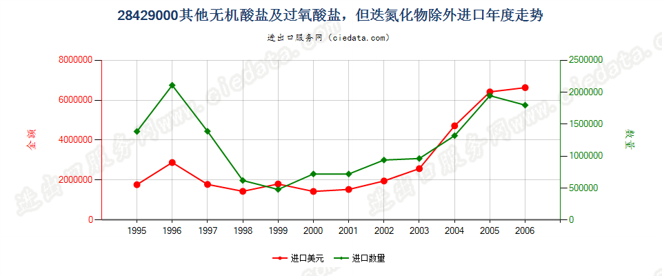 28429000(2007stop)其他无机酸盐及过氧酸盐，但迭氮化物除外进口年度走势图