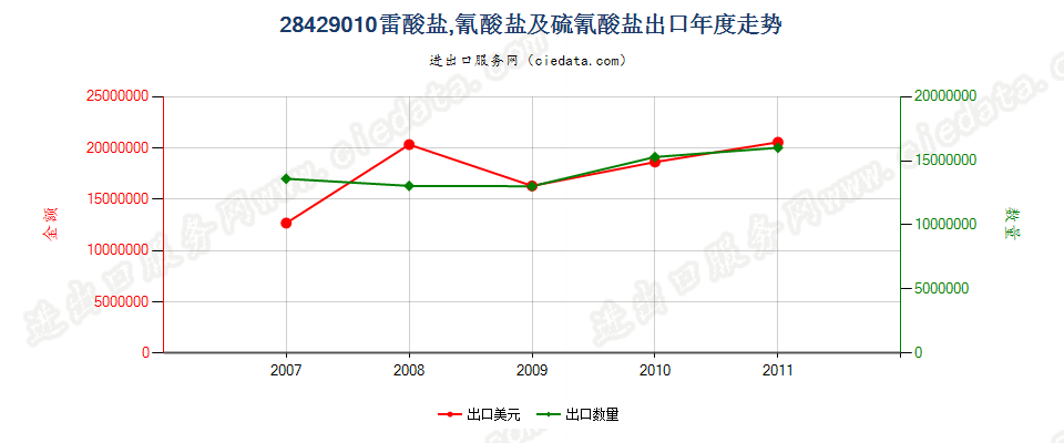 28429010(2012stop)雷酸盐、氰酸盐及硫氰酸盐出口年度走势图