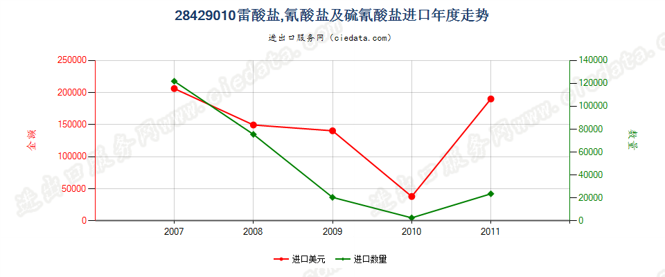 28429010(2012stop)雷酸盐、氰酸盐及硫氰酸盐进口年度走势图