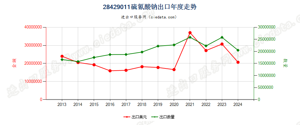 28429011硫氰酸钠出口年度走势图