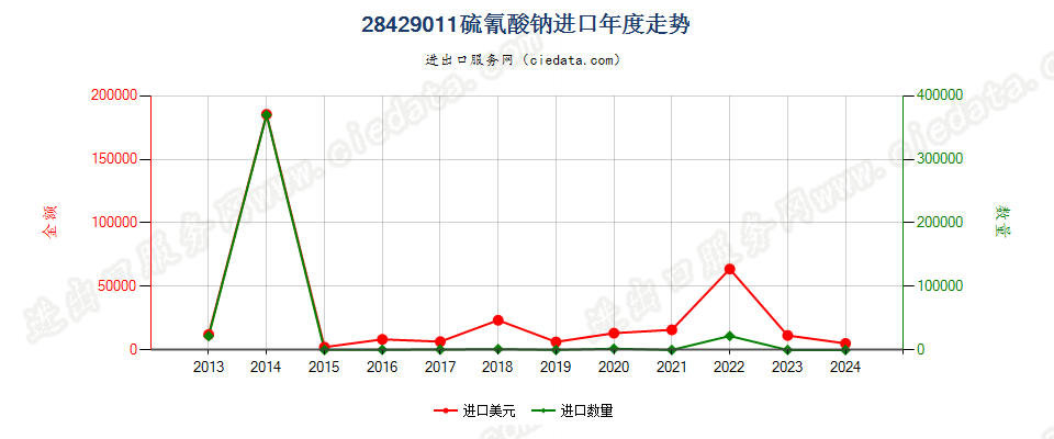 28429011硫氰酸钠进口年度走势图